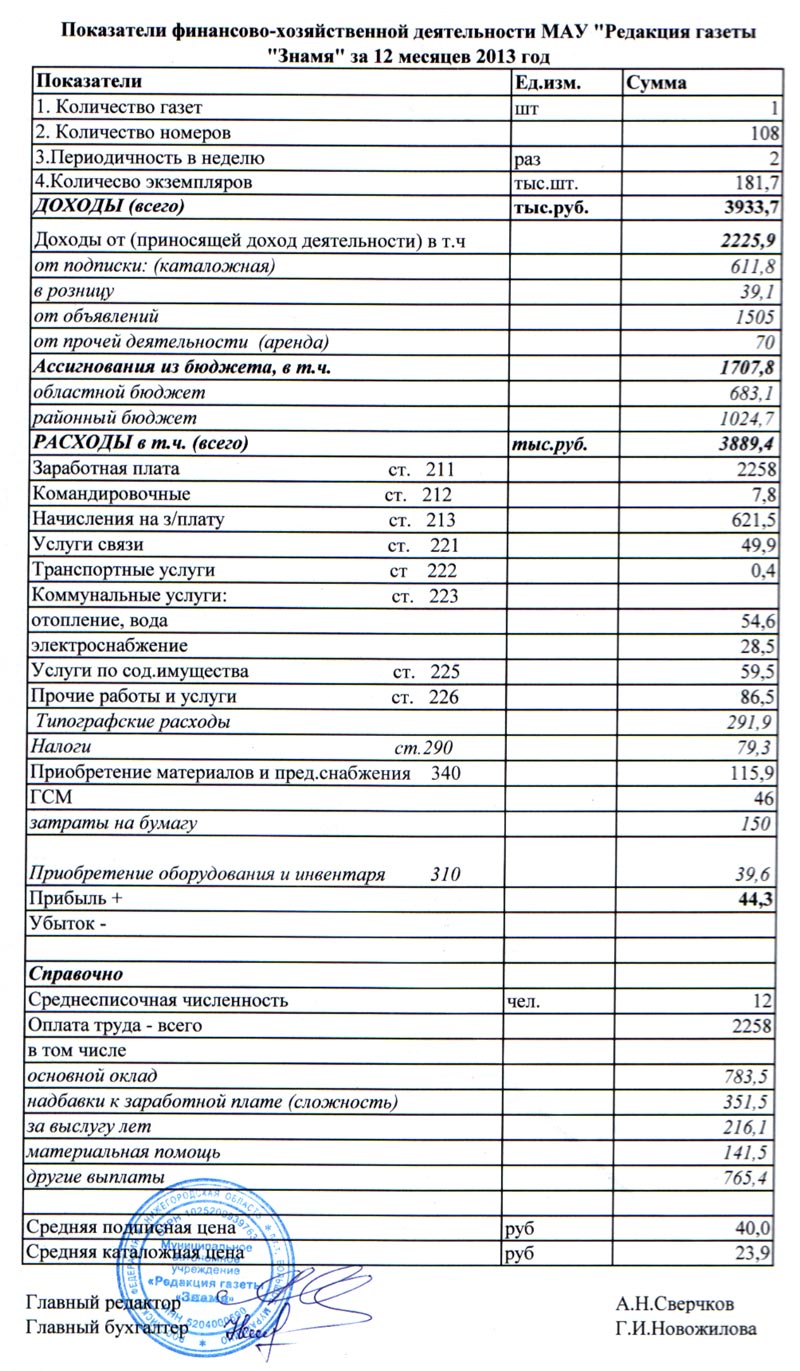 Показатели финансово-хозяйственной деятельности МАУ «Редакция газеты «Знамя» за 12 месяцев 2013 г.